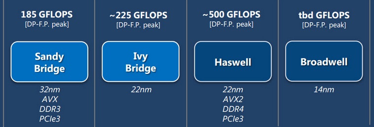 ทดสอบประสิทธิภาพ Intel Core i7-i5 “Broadwell” ปะทะ Core i7-i5 “Haswell” ใครแน่นอนกว่ากันต้องดู!!