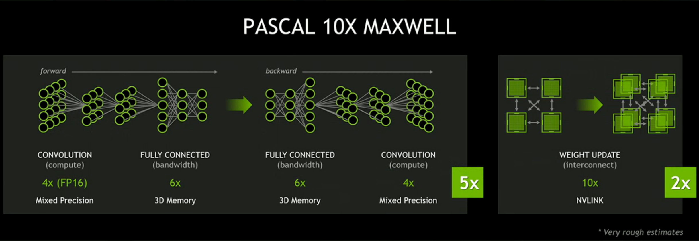 NVIDIA เตรียมปล่อย Pascal ซิพเซตตัวใหม่แรงกว่า GTX TITAN X ถึง 90%