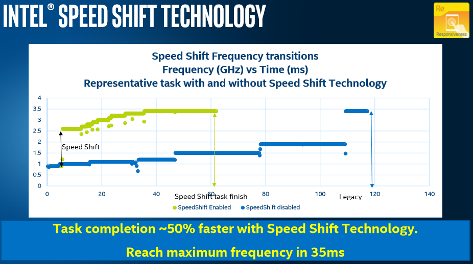 อินเทลเปิดตัว Intel’s Speed Shift สำหรับ Skylake