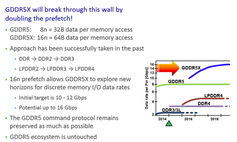 JEDEC เปิดเผยสเปคแรม GDDR5X แบนด์วิธสูงกว่าเดิม 2 เท่า