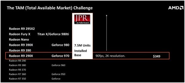 AMD’s Polaris Graphic Cards จะมีรุ่นประหยัดเพื่อให้สามารถเป็นเจ้าของได้ง่ายขึ้น สำหรับ VR Spec’ ในราคาที่ไม่เกิน $349