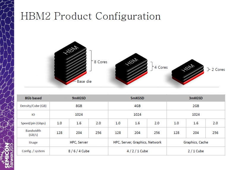 SK Hynix จะเริ่มการผลิต 4GB HBM2 ในไตรมาส 3 ของปี 2016