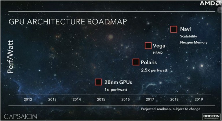 แผนการเปิดตัวของ AMD GPU architecture โดยเฉพาะ Polaris อาจจะไม่มี HBM2 memory