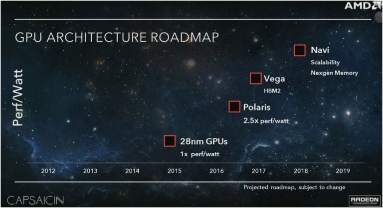 แผนการเปิดตัวของ AMD GPU architecture โดยเฉพาะ Polaris อาจจะไม่มี HBM2 memory