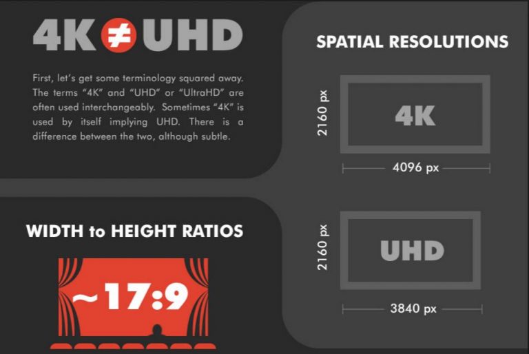มาทำความรู้จัก 4K TV และ UHD รายละเอียดที่ทุกคนควรรู้จักเอาไว้เกี่ยวกับ Ultra HD