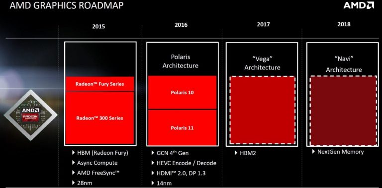 เผยรายละเอียดออกมาแล้ว โรดแมพ AMD Vega และ Navi GPU