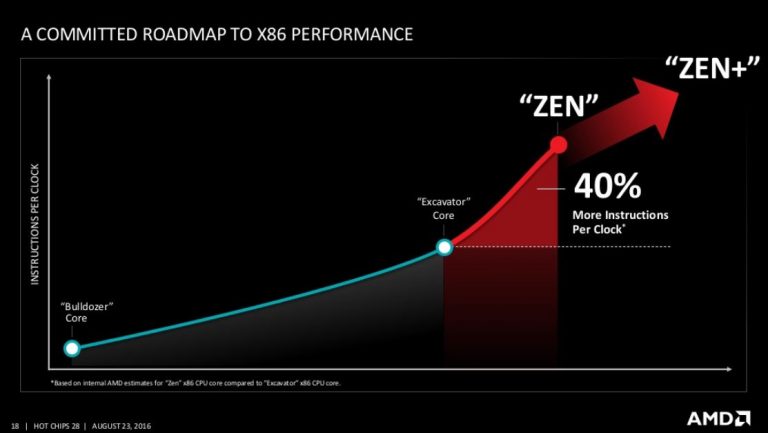 AMD Zen+, Vega 20 Navi GPUs จะสร้างอยู่บนฐาน 7nm FinFET