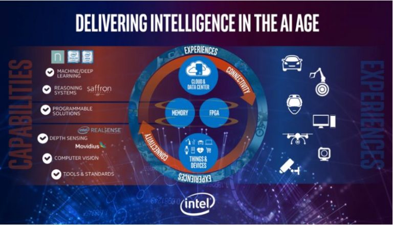 Intel Lake Crest Chip พัฒนาและวิจัยมาเพื่อ DNN/AI Sector – 32 GB HBM2, 1 TB/s Bandwidth, ประมวลผลเร็วที่ 8 Tb/s, ประสิทธิภาพมากกว่า GPU รุ่นปัจจุบัน