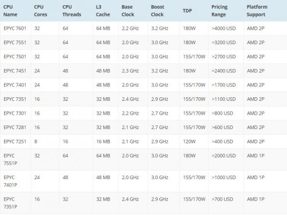สเป็ครายละเอียดและราคา AMD EPYC 7000 Series Server CPU - Extreme IT