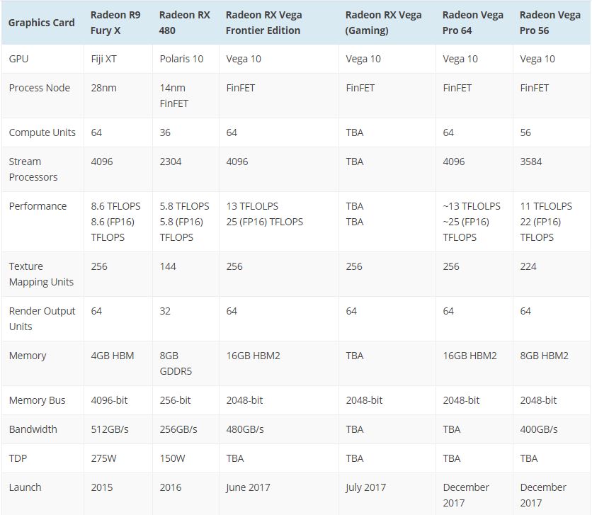 Amd radeon vega 3 graphics характеристики. 4 TFLOPS видеокарты. Vega 7 видеокарта характеристики. Radeon Vega характеристики. TFLOPS видеокарты таблица.