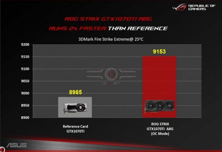 ASUS ปล่อยของเด็ด-เปิดข้อมูลผลทดสอบ GeForce GTX 1070 Ti STRIX อย่างเป็นทางการเจ้าแรก
