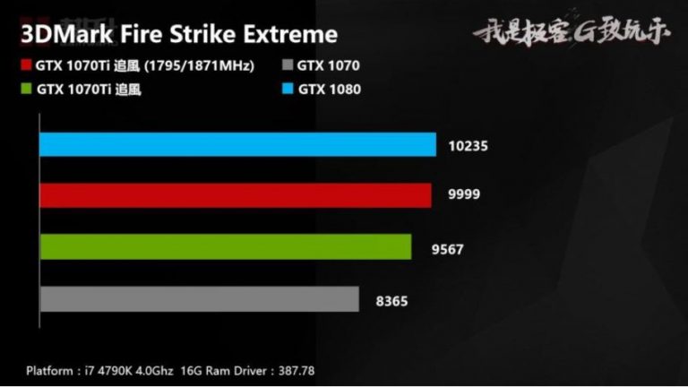 GAINWARD ออกมายืนยันสามารถทำ overclocked GeForce GTX 1070 Ti