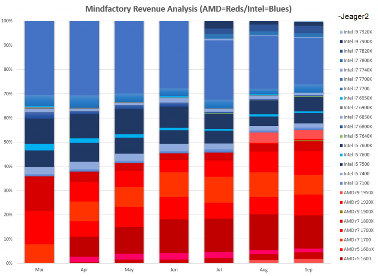 AMD Ryzen ยอดขายเพิ่มขึ้นกว่า 50% หลังจากมีผลสรุปยอดขายซีพียูในเดือนกันยายนจาก Mindfactory.uk
