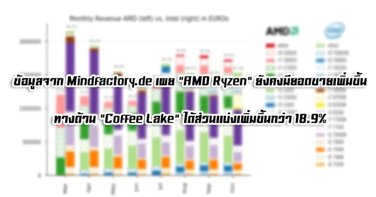 ข้อมูลจาก Mindfactory.de เผย “AMD Ryzen” ยังคงมียอดขายเพิ่มขึ้น / ทางด้าน “Coffee Lake” ได้ส่วนแบ่งเพิ่มขึ้นกว่า 18.9%