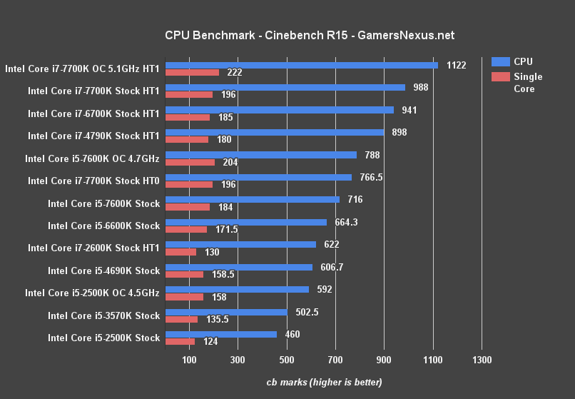Сравнение intel core i5 и amd. Intel i5 2500. Intel Core i5-2500k vs i5 4670. Бенчмарк для процессора. Бенчмарки производительности.