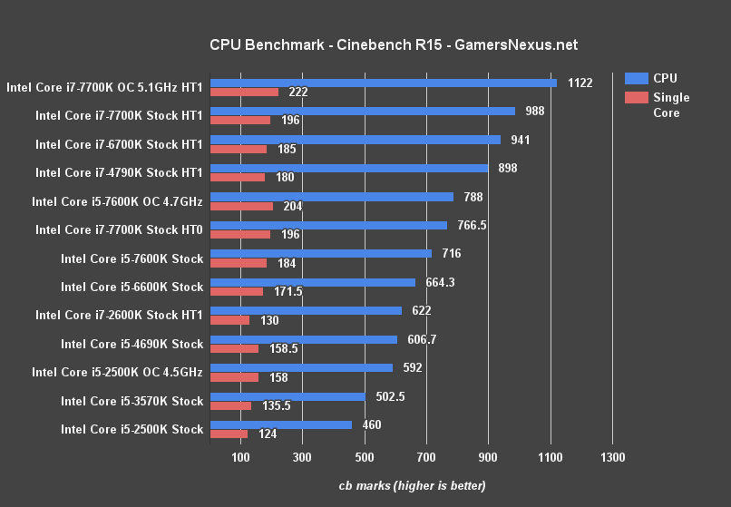 Сравнение intel i5 и amd