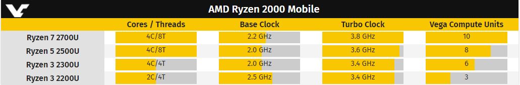 AMD ประกาศเปิดตัว Ryzen 3 2300U/2200U ด้วยเช่นกันในไตรมาสนี้ - Extreme IT