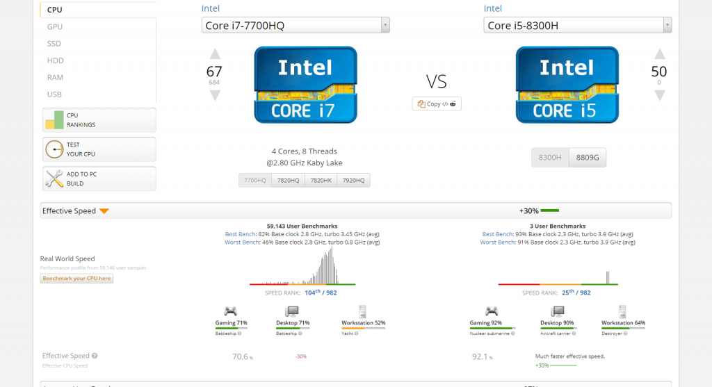 เผยผล Benchamark ของ Intel Core i58300H และ Intel Core i78809G จากเว็บไซต์ Userbenchmark จะแรง เผยผล Benchamark ของ Intel Core i58300H และ Intel Core i78809G จากเว็บไซต์ Userbenchmark จะแรง