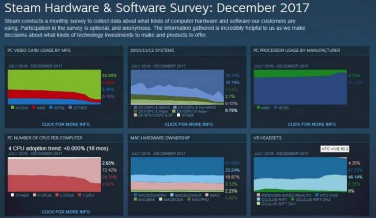 Windows 7 ยังคงครองใจผู้ใช้จากผลสำรวจประจำปี 2017 Steam Hardware Survey