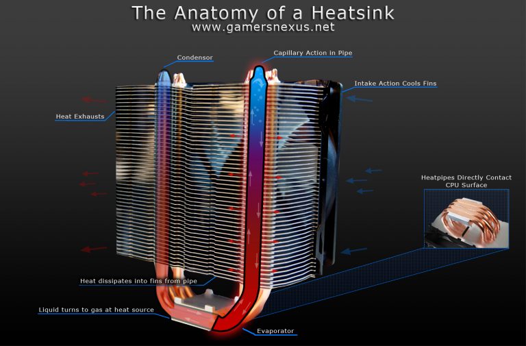 [เรื่องน่ารู้] "Heatsink" อุปกรณ์ระบายความร้อนให้กับซีพียู และ