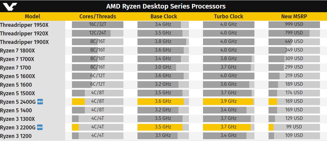 Amd 5 2400g. Процессор amd ryzen 5 pro 2400g. Процессор райзен 5 про 2400. Ryzen 5 2400g. Amd ryzen 5 2400g am4, 4 x 3600 мгц.