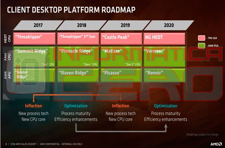 AMD เปิดเผยโร๊ดแมพใหม่ Zen2 และ Zen3 processors.