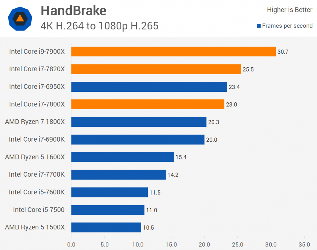 Cpubenchmark. Ryzen 9 7900x. 7900x vs. 6950x AMD. Бенчмарк для процессора.