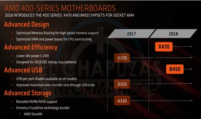 เผยรายละเอียดเพิ่มเติมสำหรับ AMD B450 Chipset อัพเดทล่าสุด