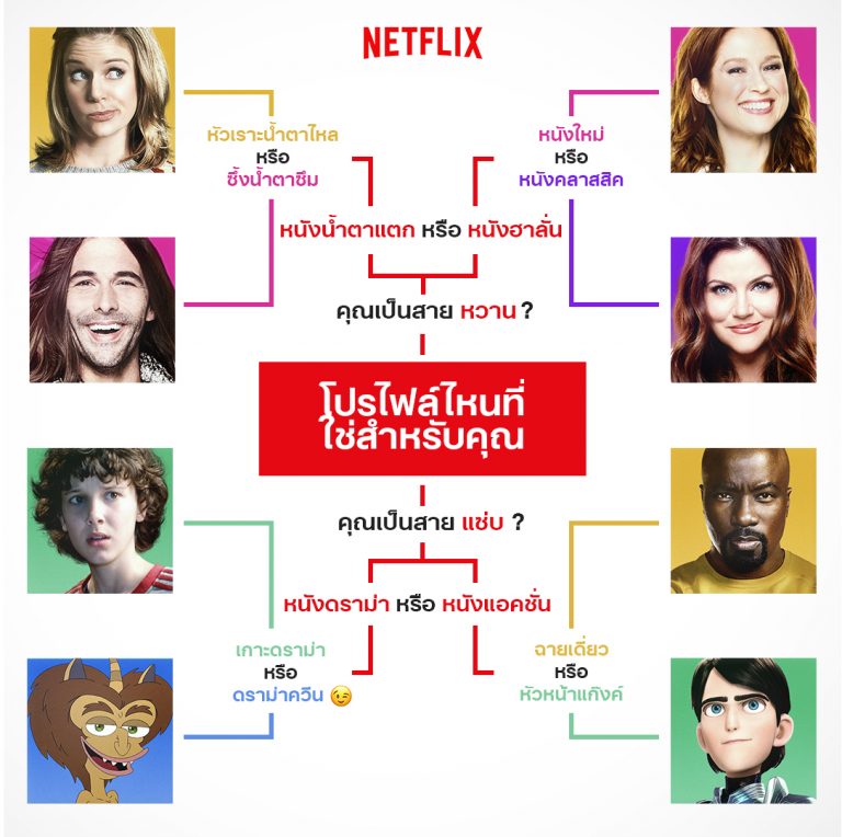 PR : การปรับโปรไฟล์ให้เข้ากับผู้ชมแต่ละคนคือหัวใจหลักของ Netflix