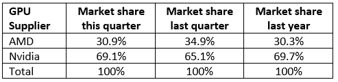 NVIDIA-AMD-Discrete-GPU-Market-Share-Q2-2018 - Extreme IT