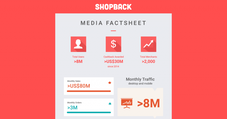 PR : ShopBack ระดมทุนเพิ่มกว่า 45 ล้านเหรียญสหรัฐฯ เพื่อเพิ่มทางเลือกที่ชาญฉลาดให้ผู้บริโภคชาวไทย