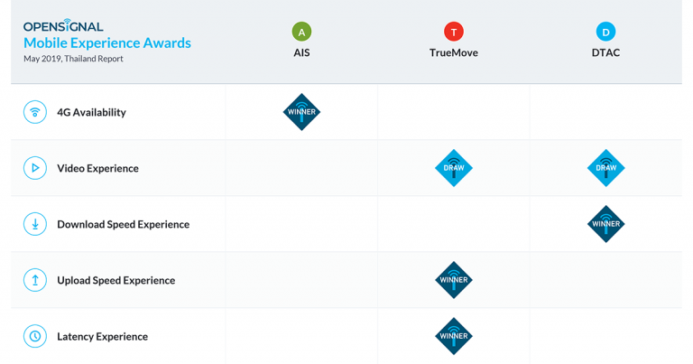 PR : Opensignal เผยรายงานประสบการณ์การใช้เครือข่ายมือถือในประเทษไทย (พฤษภาคม 2019)