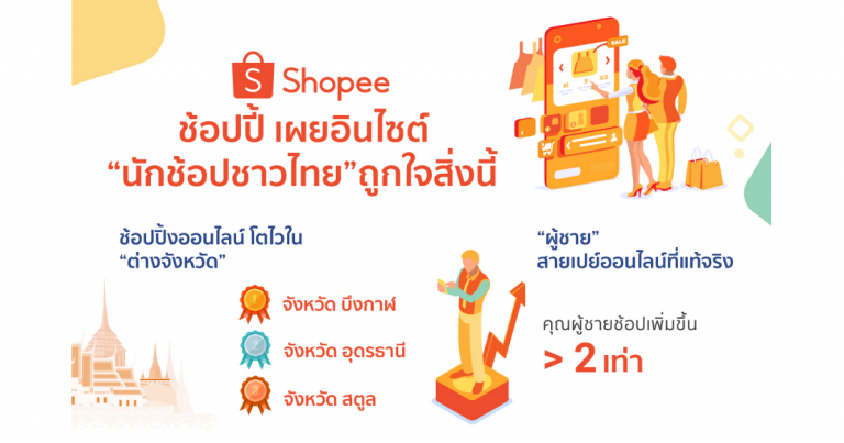 PR : ‘ช้อปปี้’ เผยอินไซต์ ‘นักช้อปชาวไทย’ ถูกใจสิ่งนี้