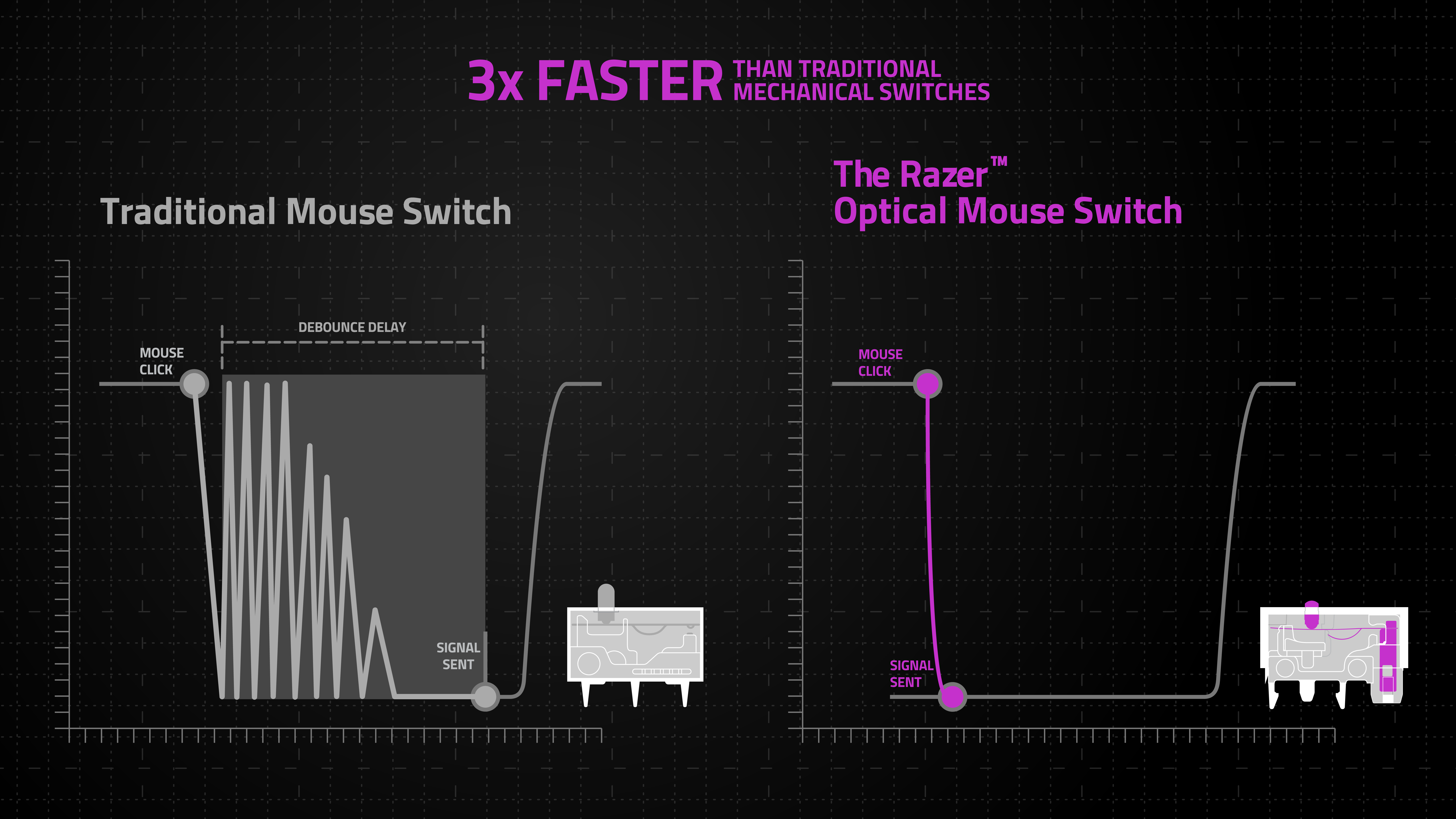 Optical vs Mechanical Switch (debounce delay) Extreme IT