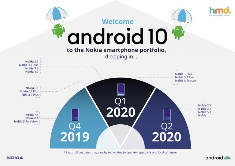 เตรียมต้อนรับ Android 10 สู่ครอบครัวสมาร์ทโฟนโนเกีย