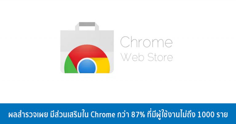 ผลสำรวจเผย มีส่วนเสริมใน Chrome กว่า 87% ที่มีผู้ใช้งานไม่ถึง 1000 ราย
