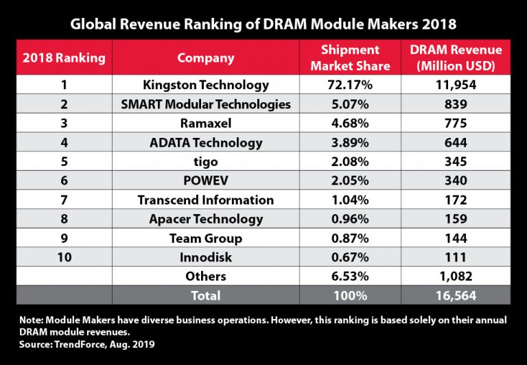 PR : Kingston ก้าวสู่การเป็นผู้จัดหาโมดูล DRAM อันดับหนึ่ง