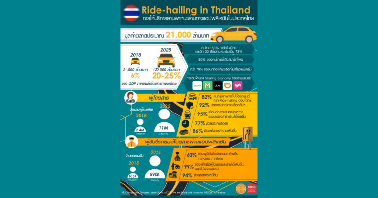 ข้อมูลเบื้องต้นเกี่ยวกับอุตสาหกรรมการให้บริการยานพาหนะ ผ่านทางแอปพลิเคชัน (Ride-hailing) ในประเทศไทย โดยศูนย์ให้คำปรึกษาและพัฒนาผู้บริหารทางธุรกิจแห่งมหาวิทยาลัยธรรมศาสตร์