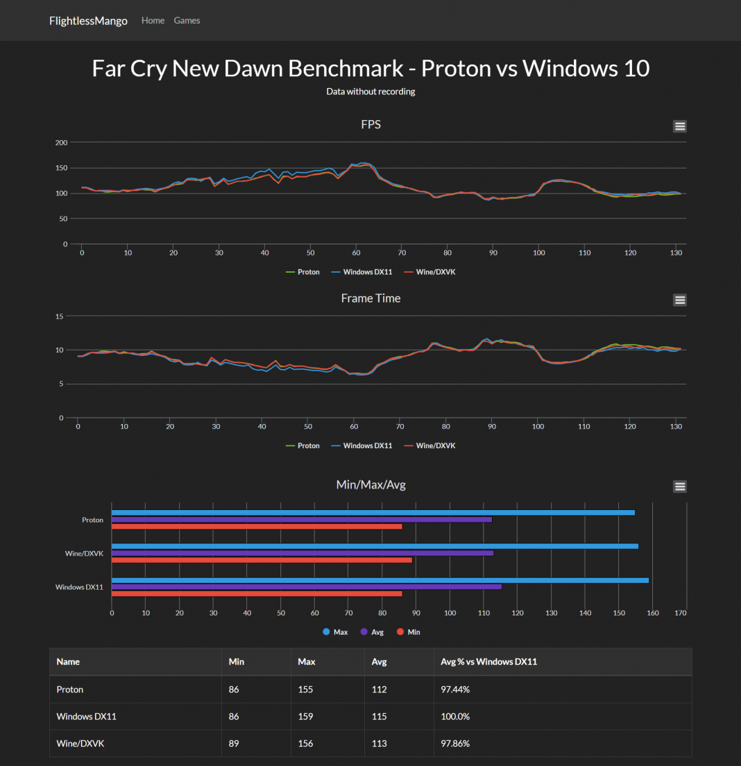 Linux Proton เล่นเกม DirectX ได้ประสิทธิภาพใกล้เคียงกับ Windows แล้ว