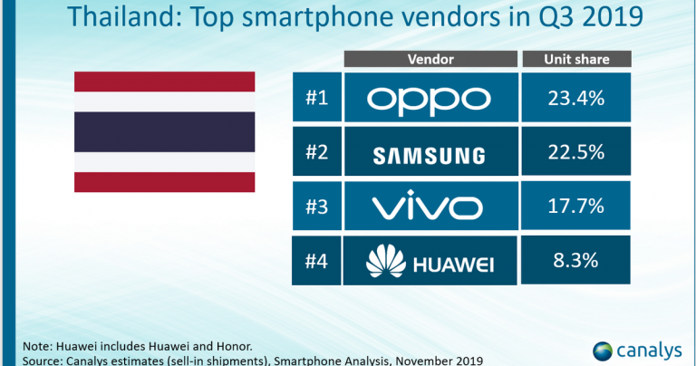 OPPO ขึ้นแท่นสมาร์ทโฟนที่มียอดขายอันดับ 1 ของตลาดสมาร์ทโฟนไทยไตรมาสที่ 3 ปี 2562 อีกครั้ง!