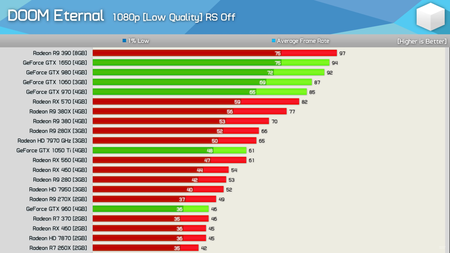 AMDRadeonNVIDIAGeForceGraphicsPerformanceBenchmarks_DoomEternal