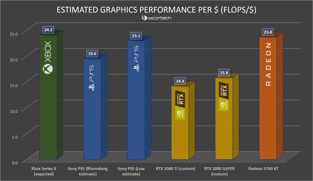 xbox-series-x- vs -sony-ps5- graphics -performance-per-dollar 