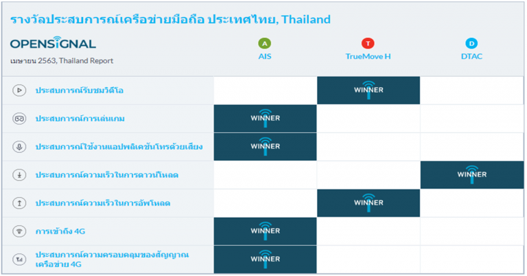 Opensignal เผยรายงานประสบการณ์เครือข่ายมือถือของประเทศไทย  พบการเชื่อมต่อ 4G บนทุกเครือข่ายสูงกว่า 90% และคนไทยมีความสุขกับการชมวิดีโอมากขึ้น 