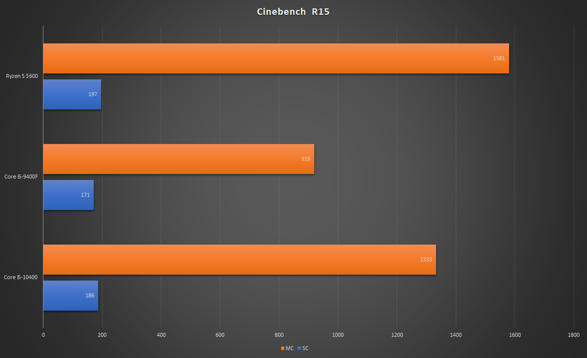 Intel 12400f vs ryzen 5 5600. Ryzen i5 10400f. Архитектура Intel Core i5 10400f. Core i5 vs Ryzen 5. I5 10400 Cinebench r15.