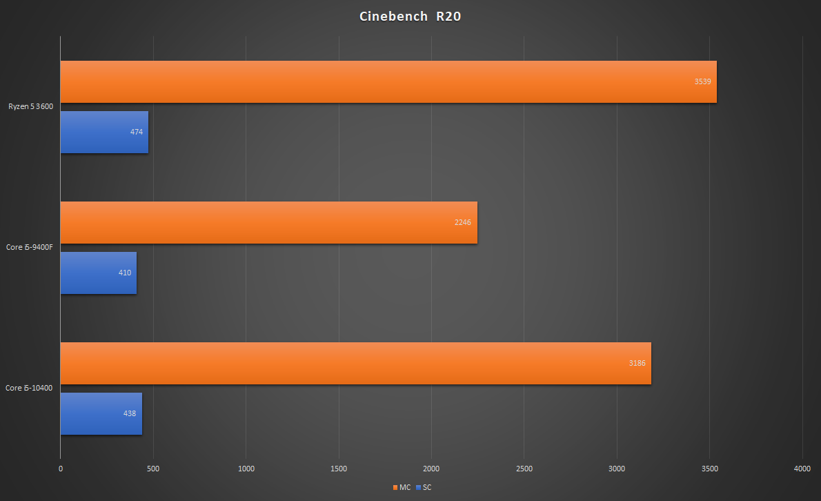 Ryzen 5 vs. I5 10400 Cinebench r15. I5 10400 Cinebench r20. 9400 F Cinebench. Cinebench r15 Intel Core i5 10400f