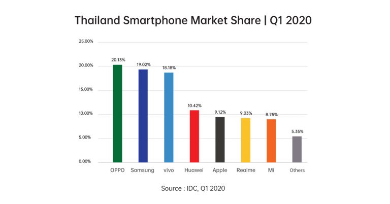 OPPO ขึ้นแท่นสมาร์ทโฟนยอดขายอันดับ 1 ของตลาดสมาร์ทโฟนไทย ไตรมาสที่ 1 ปี 2563 อีกครั้ง!