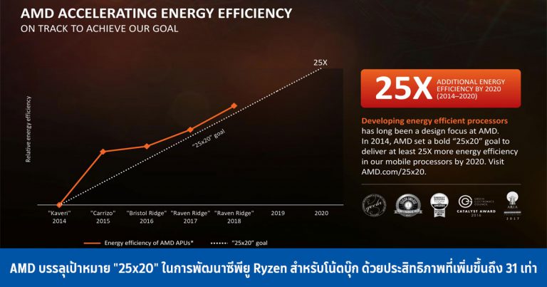 AMD บรรลุเป้าหมาย “25×20” ในการพัฒนาซีพียู Ryzen สำหรับโน้ตบุ๊ก ด้วยประสิทธิภาพที่เพิ่มขึ้นถึง 31 เท่า