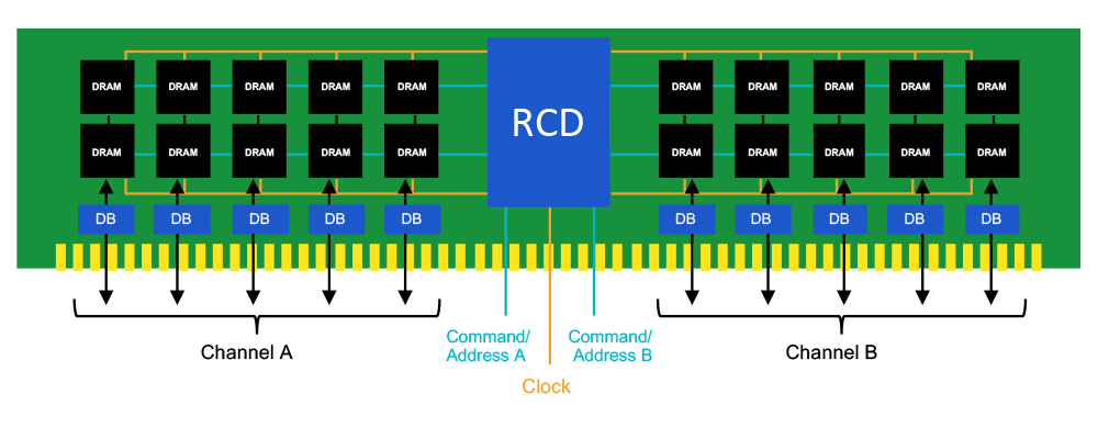 JEDEC ประกาศสเปคแรม DDR5 อย่างเป็นทางการ ความจุเพิ่ม 4 เท่า แบนด์วิดธ์เพิ่ม  2 เท่า - Extreme IT