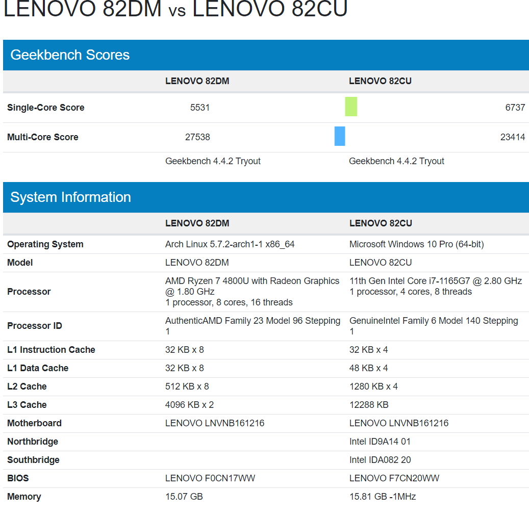 เผยผลทดสอบ Intel Core I7 1165g7 และ Core I5 1135g7 ปั่นคะแนน Single