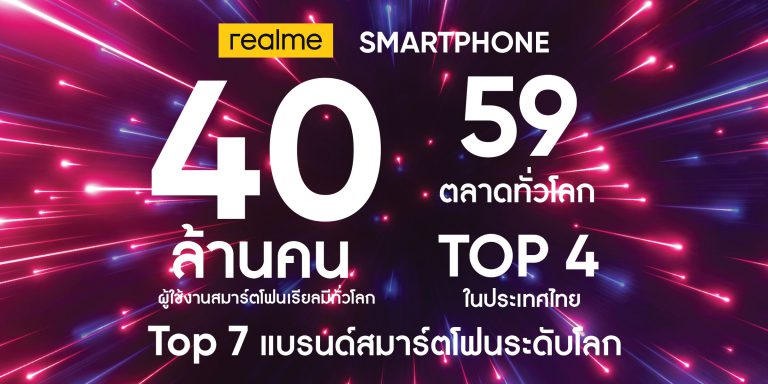 realme ขยายการเติบโตบุกเข้าสู่ 59 ตลาดทั่วโลก พร้อมจำนวนผู้ใช้งานทั่วโลกทะลุมากกว่า 40 ล้านคน